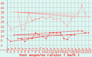 Courbe de la force du vent pour Ble - Binningen (Sw)