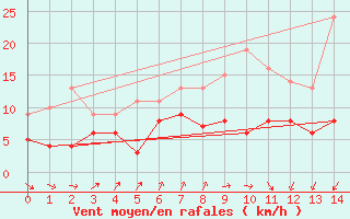 Courbe de la force du vent pour Ulm-Mhringen