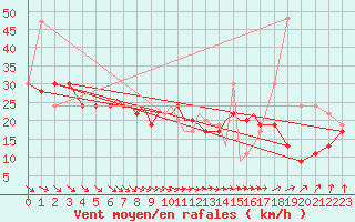 Courbe de la force du vent pour Scilly - Saint Mary