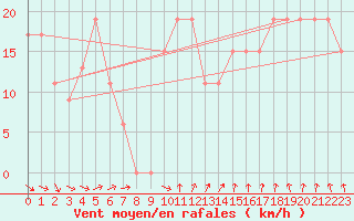 Courbe de la force du vent pour Nowra Ran Air Station