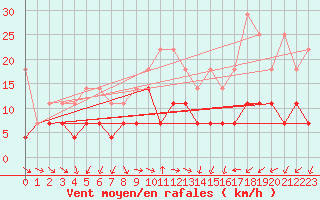 Courbe de la force du vent pour Constance (All)