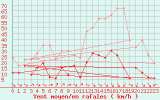 Courbe de la force du vent pour Neuchatel (Sw)