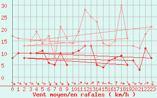 Courbe de la force du vent pour Hyres (83)