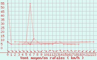 Courbe de la force du vent pour Puchberg