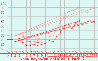 Courbe de la force du vent pour Cap Cpet (83)