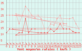 Courbe de la force du vent pour Puerto de San Isidro