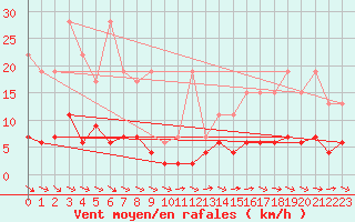 Courbe de la force du vent pour Simplon-Dorf