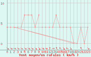 Courbe de la force du vent pour Klagenfurt