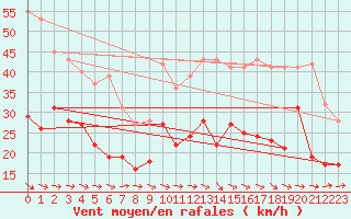 Courbe de la force du vent pour Caen (14)