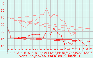 Courbe de la force du vent pour Hoherodskopf-Vogelsberg