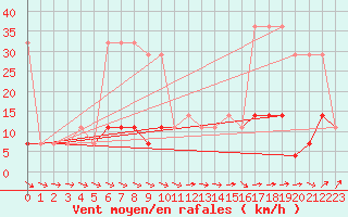 Courbe de la force du vent pour Ruhnu