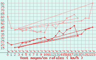 Courbe de la force du vent pour Jungfraujoch (Sw)