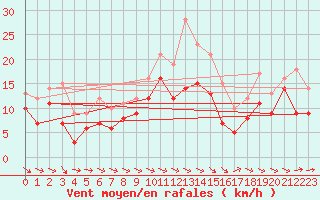 Courbe de la force du vent pour Warburg