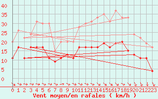 Courbe de la force du vent pour Muret (31)