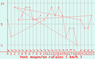 Courbe de la force du vent pour Herstmonceux (UK)