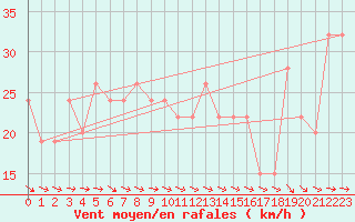 Courbe de la force du vent pour Drogden