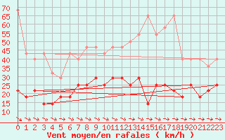 Courbe de la force du vent pour Kyritz