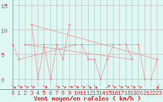 Courbe de la force du vent pour Ramsau / Dachstein