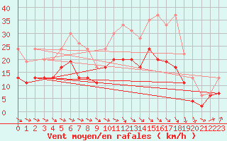 Courbe de la force du vent pour Muret (31)