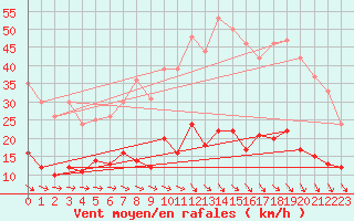 Courbe de la force du vent pour Rostrenen (22)