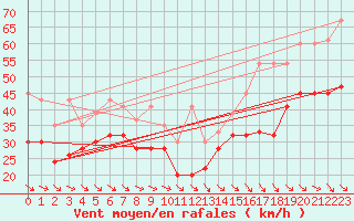 Courbe de la force du vent pour Jungfraujoch (Sw)