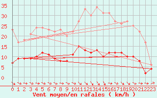 Courbe de la force du vent pour Lavaur (81)