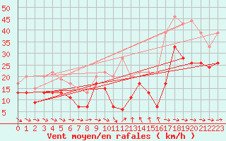 Courbe de la force du vent pour Montpellier (34)