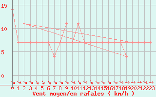 Courbe de la force du vent pour Tartu