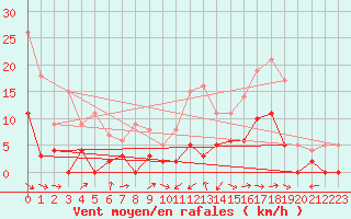 Courbe de la force du vent pour Aix-en-Provence (13)
