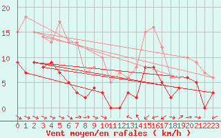 Courbe de la force du vent pour Montauban (82)