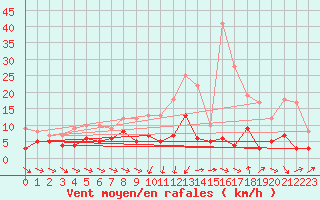 Courbe de la force du vent pour Metz (57)