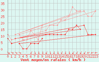 Courbe de la force du vent pour Valognes (50)