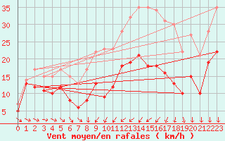 Courbe de la force du vent pour Troyes (10)