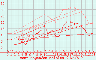 Courbe de la force du vent pour Cazaux (33)
