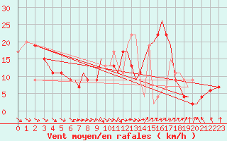 Courbe de la force du vent pour Bournemouth (UK)