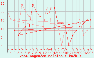 Courbe de la force du vent pour Glasgow, Glasgow International Airport