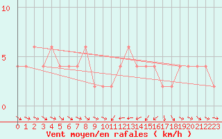Courbe de la force du vent pour Torino Venaria Reale