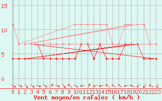 Courbe de la force du vent pour Constance (All)