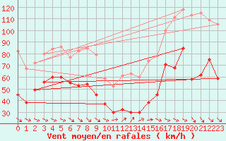 Courbe de la force du vent pour Mont-Aigoual (30)