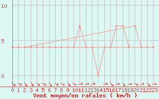 Courbe de la force du vent pour Mallnitz Ii