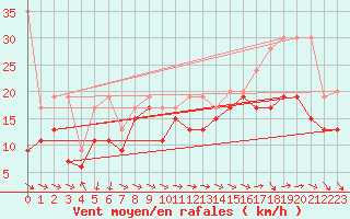 Courbe de la force du vent pour Bouveret