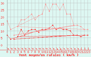Courbe de la force du vent pour Bonn-Roleber