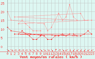 Courbe de la force du vent pour Mont-de-Marsan (40)