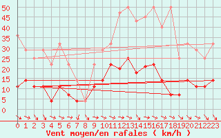 Courbe de la force du vent pour Palacios de la Sierra