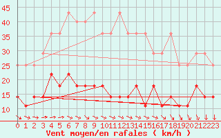 Courbe de la force du vent pour Kleiner Feldberg / Taunus