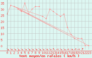 Courbe de la force du vent pour Capo Caccia