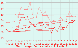 Courbe de la force du vent pour Drogden