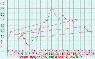 Courbe de la force du vent pour Poprad / Ganovce
