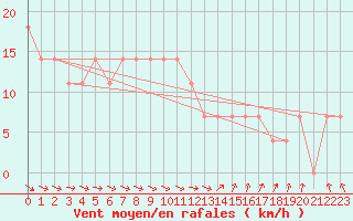 Courbe de la force du vent pour Pello