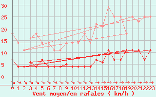 Courbe de la force du vent pour Plasencia